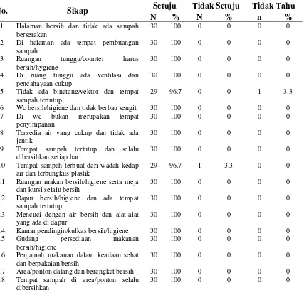 Tabel 4.10.  Distribusi Sikap Responden tentang Higiene Dan Sanitasi Terminal Pelabuhan di Pelabuhan Roro Kota Dumai Tahun 2012 