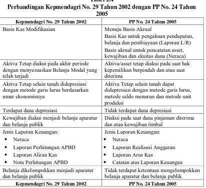 Tabel 2.4 Perbandingan Kepmendagri No. 29 Tahun 2002 dengan PP No. 24 Tahun 