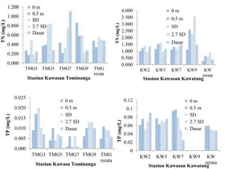 Gambar 3.  Konsentrasi  total  nitrogen (TN) dan total fosfor (TP) menurut kedalaman               di D.Towuti tahun 2011