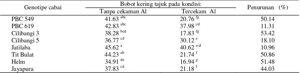 Tabel 2.  Tanggap  tinggi tanaman (cm) beberapa genotipe cabai terhadap cekaman Al  