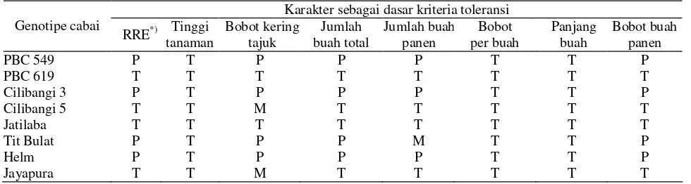 Tabel 6.   Konsistensi sifat toleransi terhadap cekaman Al berdasarkan karakter agronomi pada cabai  