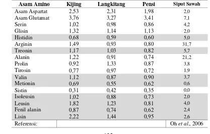 Tabel 3. Kandungan asam amino (% b/b) Kijing, Langkitang, Pensi dan Siput sawah.  