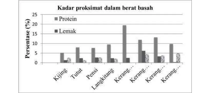 Gambar 6. Perbandingan kadar proksimat setiap sampel terhadap biota referensi.  