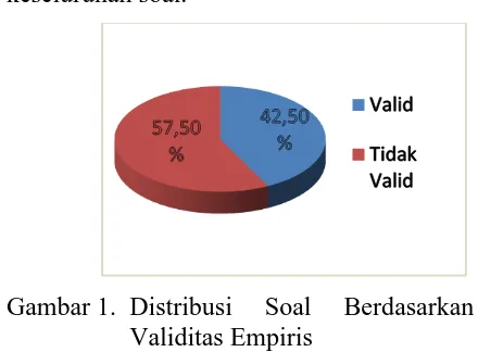 Gambar 1. Distribusi  Validitas Empiris 
