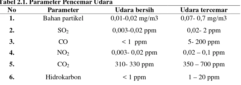 Tabel 2.1. Parameter Pencemar Udara 