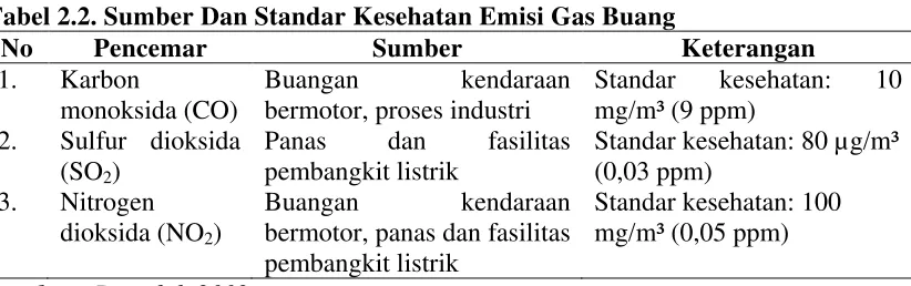 Tabel 2.2. Sumber Dan Standar Kesehatan Emisi Gas Buang 