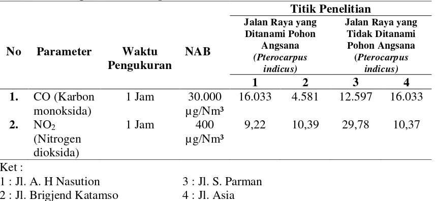 Tabel 4.1. Hasil Penelitian Kadar Karbon Monoksida (CO) dan Nitrogen Dioksida (NO2) Pada Jalan Raya yang Ditanami Pohon Angsana (Pterocarpus indicus) dan Jalan Raya yang Tidak Ditanami Pohon Angsana (Pterocarpus indicus)  