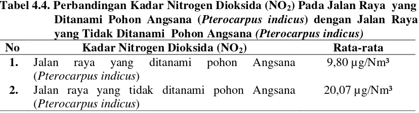 Tabel 4.4. Perbandingan Kadar Nitrogen Dioksida (NO2) Pada Jalan Raya  yang 