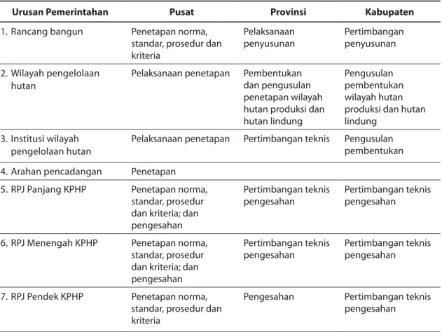 Tabel  1.  Matriks  pembagian  urusan  pemerintahan  terkait  dengan  KPH  antara  pemerintah 