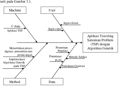 Gambar 3.1 Iskhikawa Diagram 