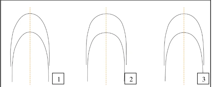 Gambar 11. Orthoform tempalate bentuk (1) tapered, (2) square, (3) ovoid.26 