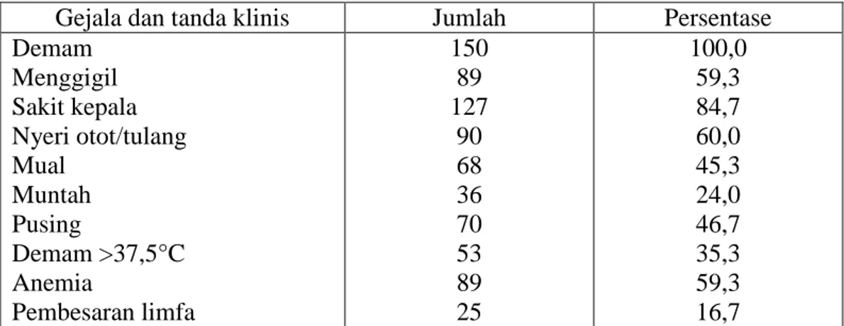 Tabel 1. Distribusi gejala dan tanda klinis yang diderita penderita suspek malaria                 di wilayah kerja Puskesmas Bunta tahun 2009 