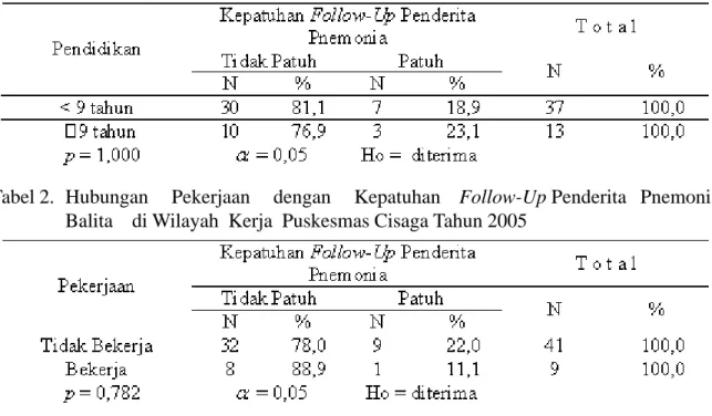 Tabel 1. Hubungan     Pendidikan     dengan    Kepatuhan     Follow-Up  Penderita   Pnemonia Balita   di  Wilayah  Kerja  Puskesmas  Cisaga Tahun 2005