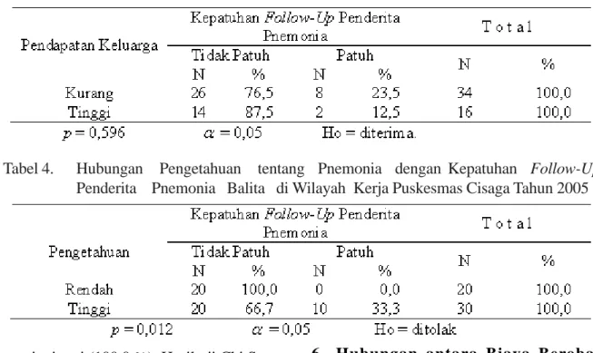 Tabel 3. Hubungan  Pendapatan  Keluarga dengan  Kepatuhan Follow-Up  Penderita Pnemonia  Balita di  Wilayah Kerja Puskesmas CisagaTahun 2005