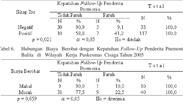 Tabel 5. Hubungan Sikap Ibu dengan Kepatuhan Follow-Up Penderita Pnemonia  Balita di   Wilayah   Kerja   Puskesmas  Cisaga Tahun 2005
