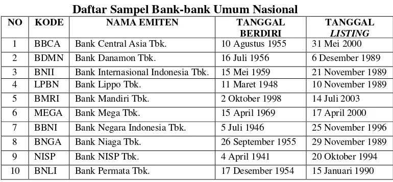 Tabel 4.1 Daftar Sampel Bank-bank Umum Nasional 