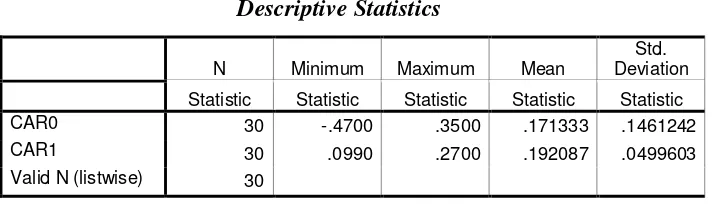 Tabel 4.5 Descriptive Statistics 