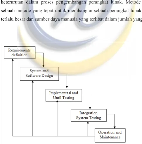 Gambar  menjelaskan  bahwa  metode  Waterfall  menekankan  pada  sebuah  keterurutan  dalam  proses  pengembangan  perangkat  lunak