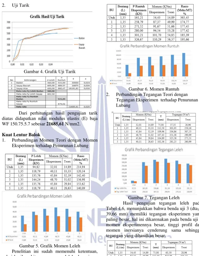 Gambar 4. Grafik Uji Tarik 