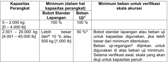 Tabel 2 ‒ Minimum beban standar lapangan dan beban uji A Kapasitas 