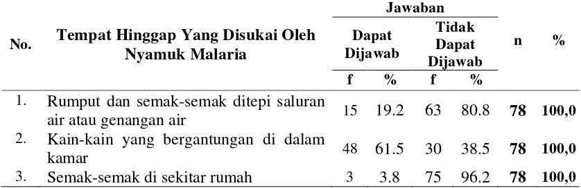 Tabel 4.11. Rincian Jawaban tentang Tempat Hinggap Yang Disukai Oleh Nyamuk Malaria 