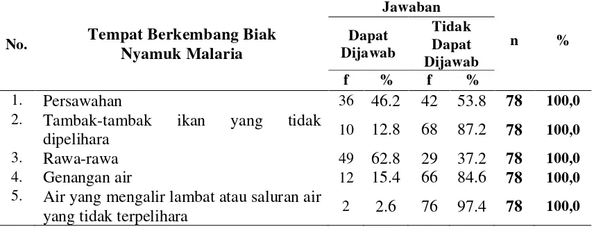 Tabel 4.12. Rincian Jawaban tentang Tempat Berkembang Biak Nyamuk Malaria 