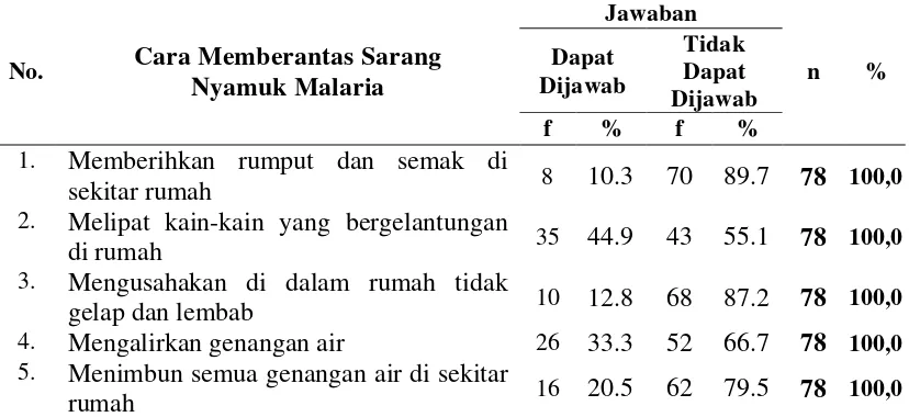 Tabel 4.14. Rincian Jawaban tentang Cara Pencegahan Malaria 