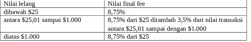 Tabel 2.1  Daftar pengenaan nilai final fee berdasarkan lapisan nilai lelang yang dilakukan
