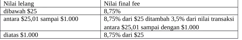 Tabel 2.1  Daftar pengenaan nilai final fee berdasarkan lapisan nilai lelang yang dilakukan