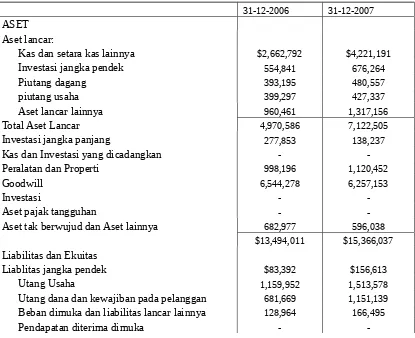 Tabel 2.2 Laporan laba rugi eBay pada tahun 2006-2007 (dalam ribuan Dollar)