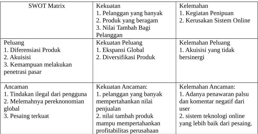 Tabel 3.2 SWOT Matrix