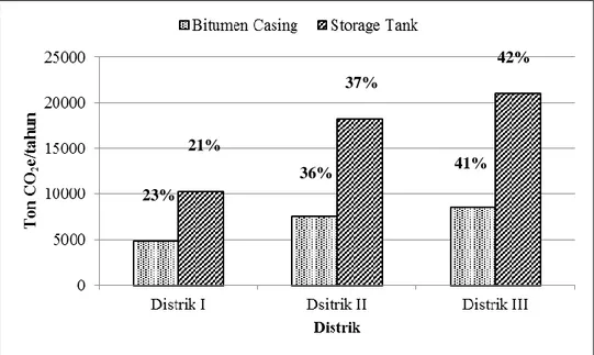 Gambar 5  Beban emisi dari bitumen casing dan storage tank 