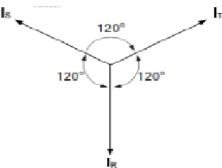 Gambar 3.1 Vektor diagram arus keadaan seimbang 