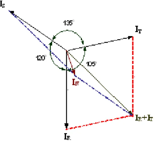 Gambar 3.2 Vektor diagram arus keadaan tidak seimbang 