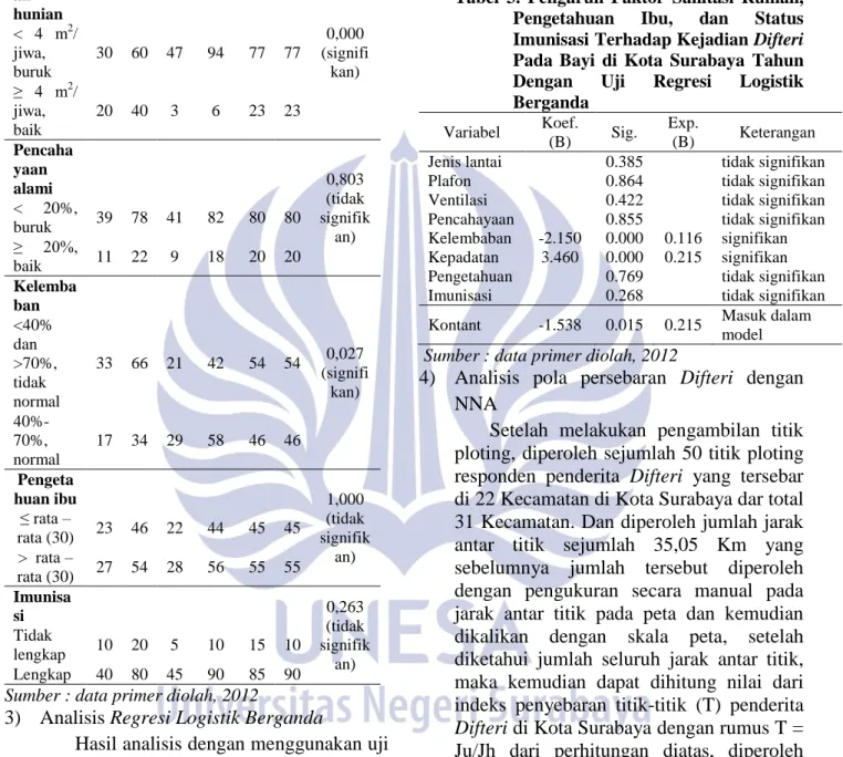 Tabel  3.  Pengaruh  Faktor  Sanitasi  Rumah,  Pengetahuan  Ibu,  dan  Status  Imunisasi Terhadap Kejadian Difteri  Pada  Bayi  di  Kota  Surabaya  Tahun  Dengan  Uji  Regresi  Logistik  Berganda  