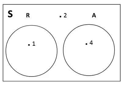 Gambar 2.9 Diagram Venn1 