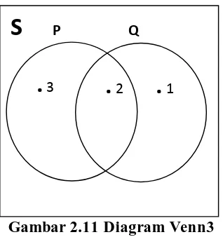 Gambar 2.12 Diagram Venn4 