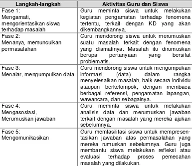 Tabel 2. Langkah-langkah Pembelajaran Berbasis Masalah 