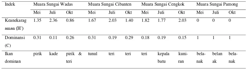 Tabel 5. Indeks keanekaragaman ikan, indek dominansi ikan dan ikan yang dominan     tertangkap di masing-masing stasiun pengamatan dan waktu pengamatan di empat  muara sungai di Teluk Banten  