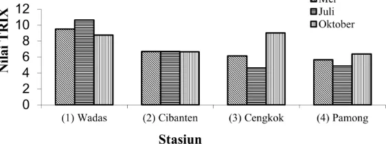 Gambar 2. Tingkat kesuburan perairan muara sungai di setiap stasiun pengamatan di Teluk  Trophical Index