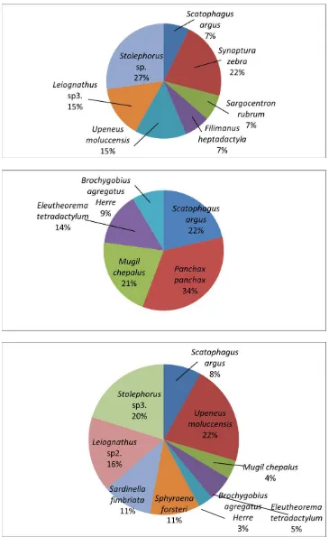 Gambar 5. Kelimpahan relatif (%) jenis ikan hasil tangkapan nelayan di Muara Sungai  Cengkok (dari atas ke bawah: bulan Mei, Juli dan Oktober 2013)  