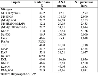 Tabel 2.2. Kandungan Nitrogen dan Salt Index dalam Pupuk 