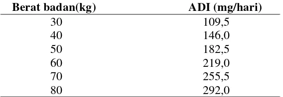 Tabel.2.3. Acceptable Daily Intake (ADI) Nitrat menurut European                 Commission’s Scientific Committee For  Food (ECSCF)   Tahun 1995 berdasarkan berat badan manusia