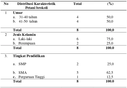 Tabel 4.1.  Distribusi Karakteristik Petani Brokoli di Pertanian Desa Merdeka Kecamatan Merdeka Kabupaten Karo Tahun 2012 