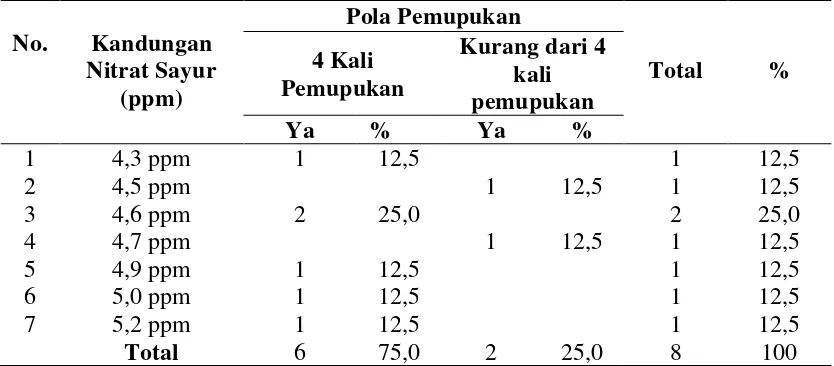 Tabel 4.2  menunjukkan bahwa petani brokoli yang terbanyak memilki 