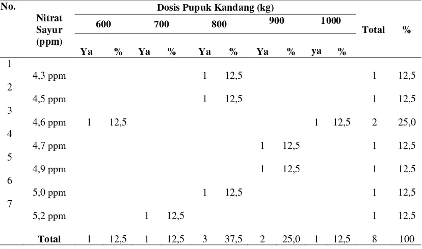 Tabel 4.3. Tabulasi Silang Kandungan Nitrat Berdasarkan  Dosis Pupuk Kandang Sayur Brokoli di Pertanian Desa Merdeka Kecamatan Merdeka  Kabupaten Karo Tahun 2012 