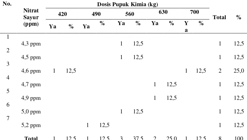 Tabel 4.5.  Tabulasi Silang Kandungan Nitrat Berdasarkan Waktu Pemupukan  Sayur Brokoli di Pertanian Desa Merdeka Kecamatan Merdeka  Kabupaten Karo Tahun 2012 