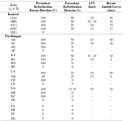 Tabel 3. Keberhasilan Kawin (%), Penetasan (%),  Lama  inkubasi telur (LIT/hari) dan  Jumlah Larva  (ekor) pada uji hibridisasi M