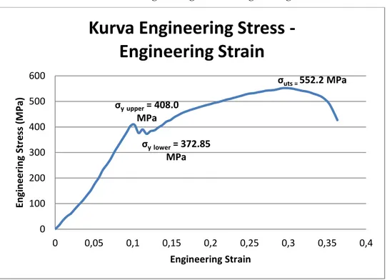 Grafik 2. Kurva Engineering Stress – Engineering Strain 