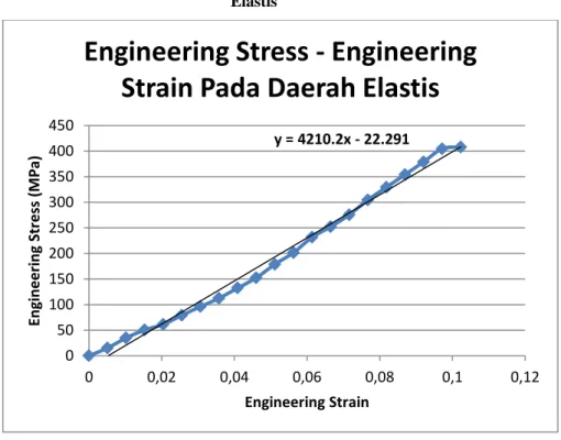 Grafik 3. Kurva Engineering Stress – Engineering Strain Pada Daerah  Elastis 